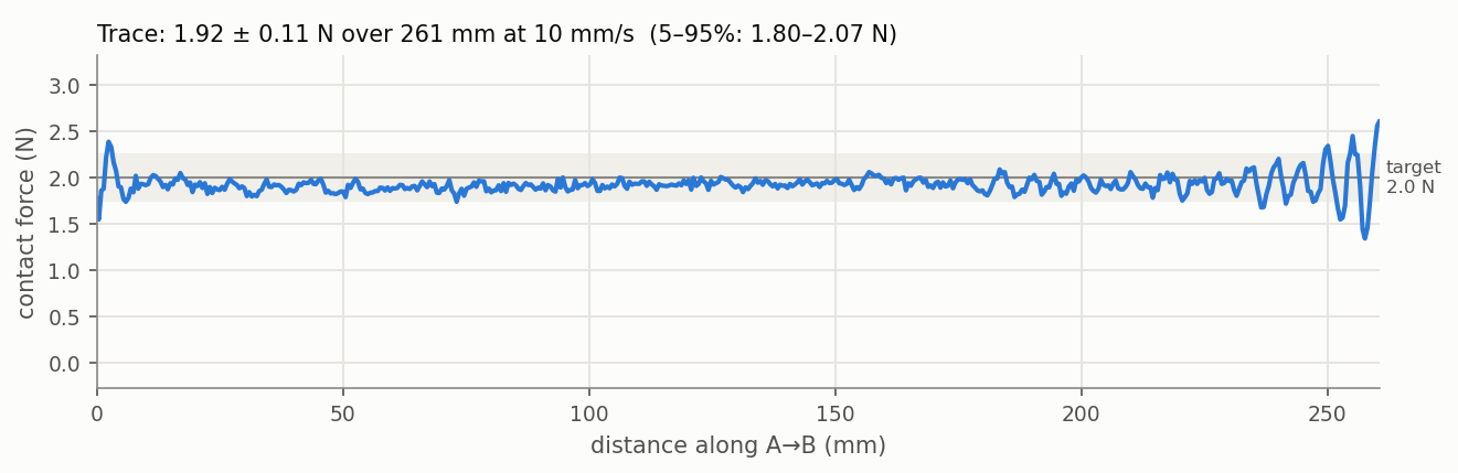 Contact force over time and distance, holding near 2 N
